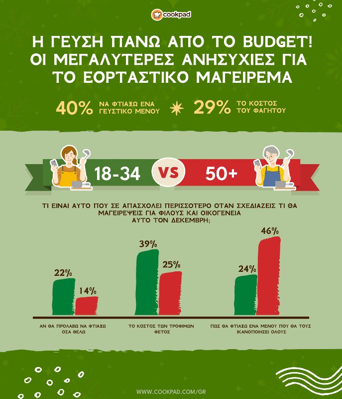 Έρευνα της Cookpad σχετικά με τις γευστικές προτιμήσεις των Ελλήνων την περίοδο των εορτών - Η Χριστουγεννιάτικη μάχη των γενεών