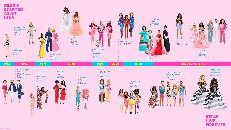 Η Barbie γιορτάζει 65 χρόνια που εμπνέει τα κορίτσια να εξερευνήσουν τις απεριόριστες δυνατότητές τους και να πιστέψουν πως μπορούν να γίνουν ό,τι ονειρεύονται. 